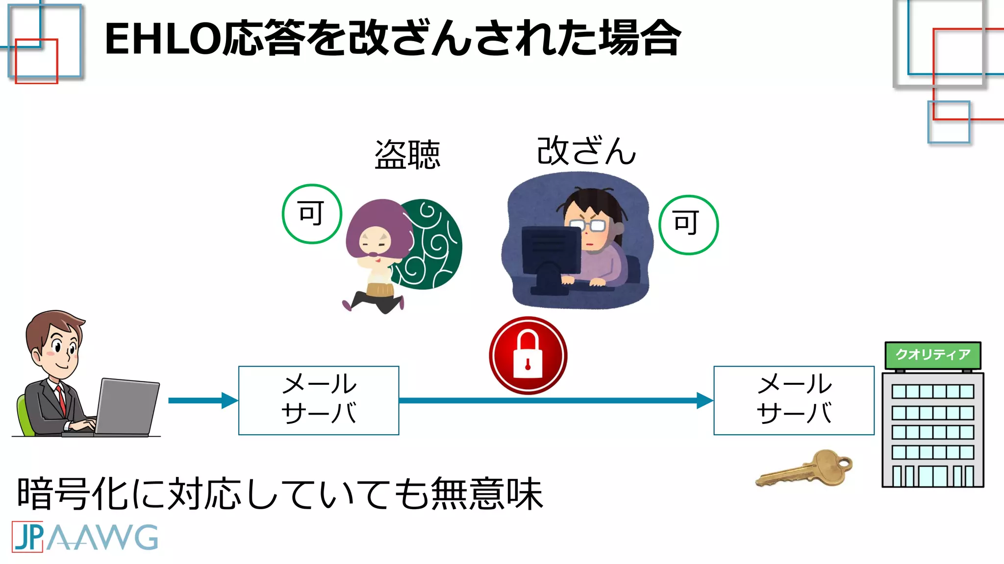 EHLO応答を改ざんされた場合
クオリティア
メール
サーバ
メール
サーバ
盗聴 改ざん
○ ○
暗号化に対応していても無意味
可 可
 