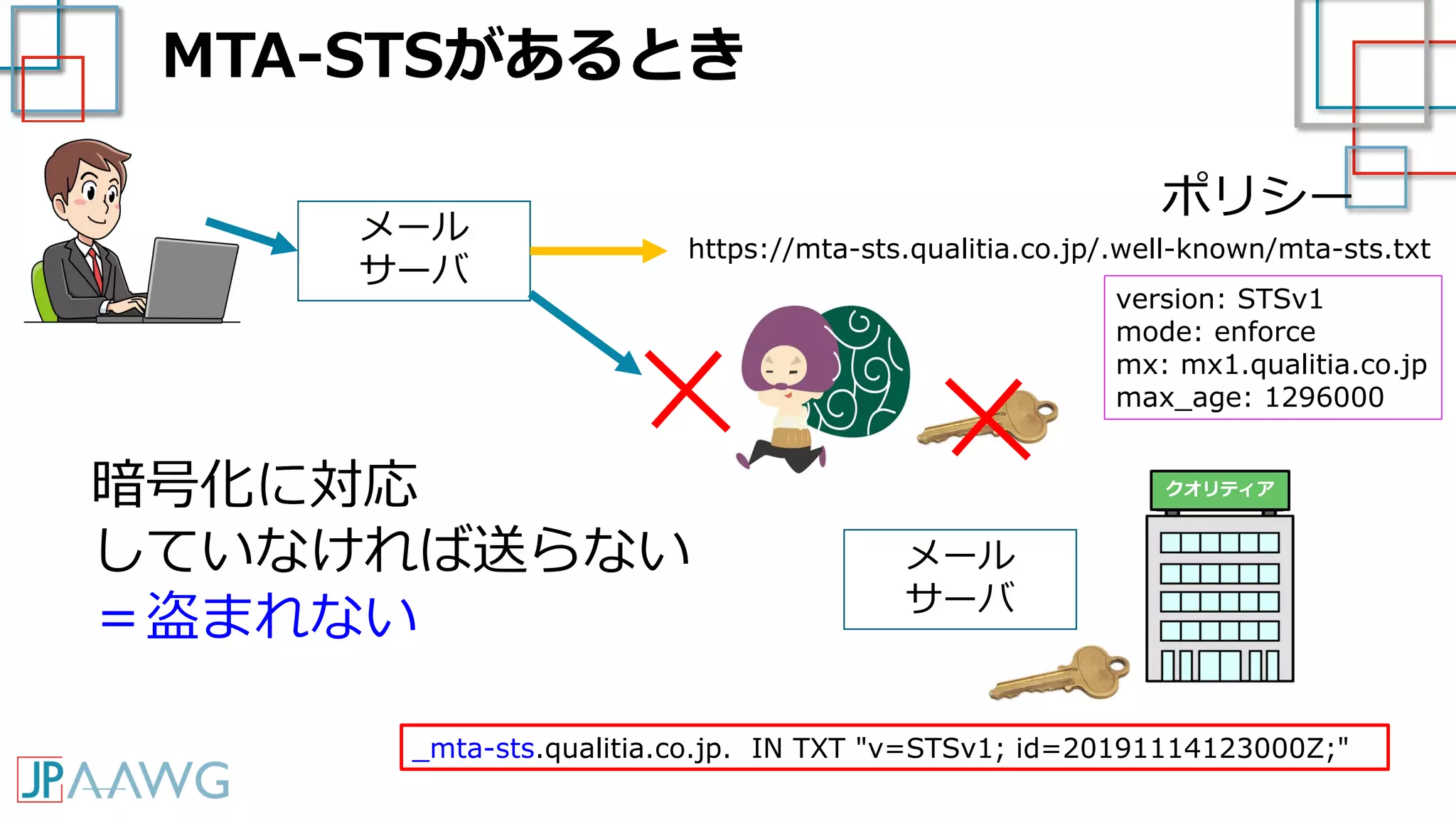 MTA-STSがあるとき
クオリティア
メール
サーバ
メール
サーバ
暗号化に対応
していなければ送らない
_mta-sts.qualitia.co.jp. IN TXT "v=STSv1; id=20191114123000Z;"
version: STSv1
mode: enforce
mx: mx1.qualitia.co.jp
max_age: 1296000
https://mta-sts.qualitia.co.jp/.well-known/mta-sts.txt
＝盗まれない
ポリシー
 