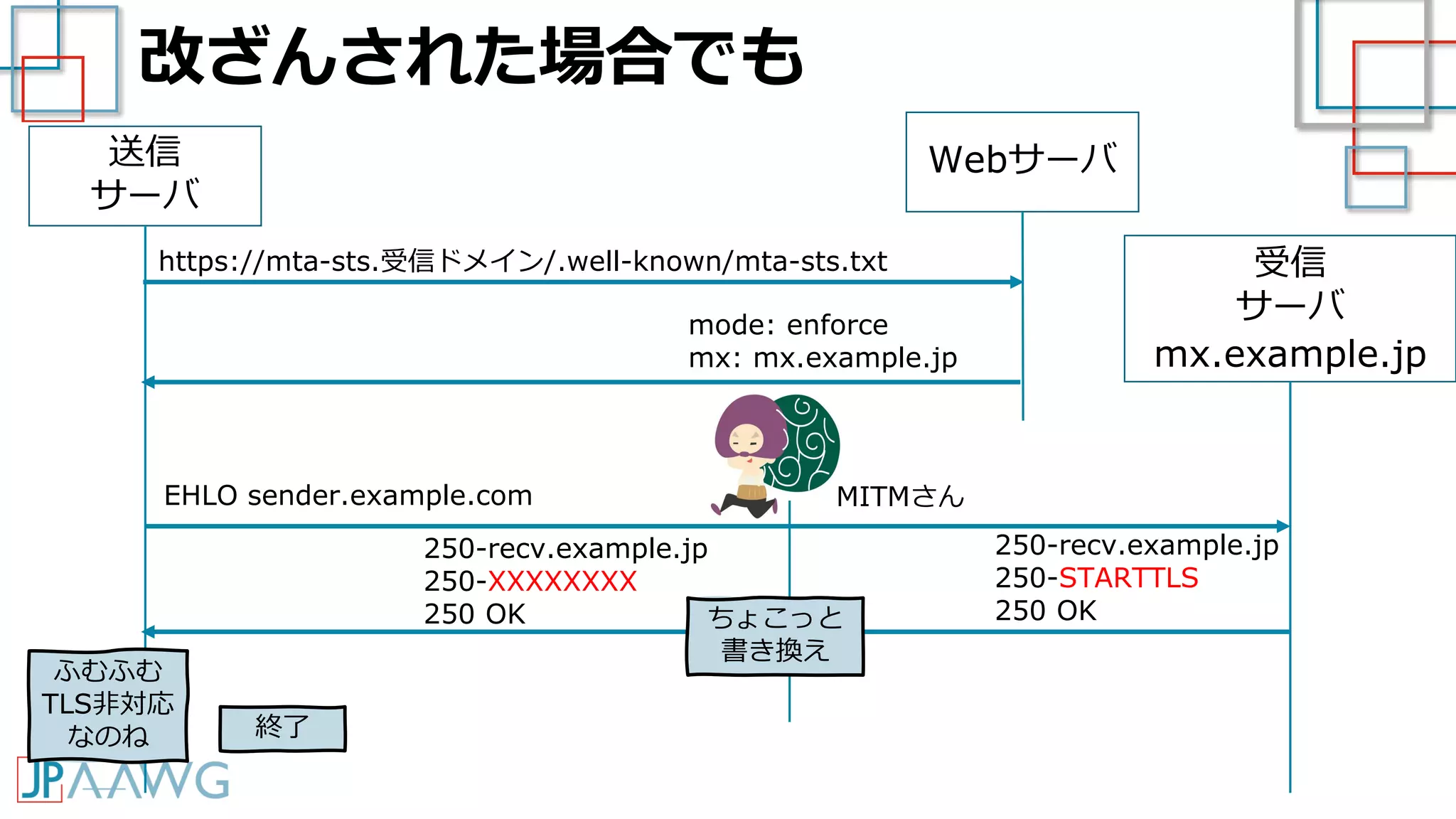 改ざんされた場合でも
送信
サーバ
受信
サーバ
mx.example.jp
EHLO sender.example.com
250-recv.example.jp
250-STARTTLS
250 OK
Webサーバ
https://mta-sts.受信ドメイン/.well-known/mta-sts.txt
mode: enforce
mx: mx.example.jp
250-recv.example.jp
250-XXXXXXXX
250 OK
ふむふむ
TLS非対応
なのね 終了
ちょこっと
書き換え
MITMさん
 