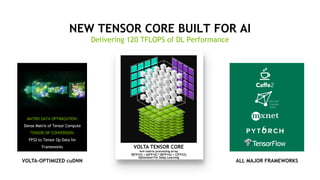 11
NEW TENSOR CORE BUILT FOR AI
Delivering 120 TFLOPS of DL Performance
TENSOR CORE
ALL MAJOR FRAMEWORKSVOLTA-OPTIMIZED cuDNN
MATRIX DATA OPTIMIZATION:
Dense Matrix of Tensor Compute
TENSOR-OP CONVERSION:
FP32 to Tensor Op Data for
Frameworks
TENSOR CORE
VOLTA TENSOR CORE
4x4 matrix processing array
D[FP32] = A[FP16] * B[FP16] + C[FP32]
Optimized For Deep Learning
 