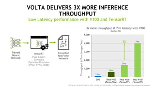 13
VOLTA DELIVERS 3X MORE INFERENCE
THROUGHPUT
Low Latency performance with V100 and TensorRT
Fuse Layers
Compact
Optimize Precision
(FP32, FP16, INT8)
3x more throughput at 7ms latency with V100
(ResNet-50)
TensorRT Compiled
Real-time
Network
Trained
Neural
Network
0
1,000
2,000
3,000
4,000
5,000
CPU Tesla P100
(TensorFlow)
Tesla P100
(TensorRT)
Tesla V100
(TensorRT)Throughput@7ms(Images/Sec)
33ms
CPU Server: 2X Xeon E5-2660 V4; GPU: w/P100, w/V100 (@150W) | V100 performance measured on pre-production hardware.
3X
10ms
7ms
7ms
 