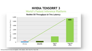14
0
1,000
2,000
3,000
4,000
5,000
6,000
Throughput@7ms(Images/Sec)
NVIDIA TENSORRT 3
World’s Fastest Inference Platform
40X
ResNet-50 Throughput @ 7ms Latency
14ms
CPU-only
Tesla V100
TensorFlow
Tesla V100
TRT 3
(FP16)
Tesla P4
TRT 3
(INT8)
Workload ResNet-50| Data-set ImageNet | CPU: Skylake | GPU: Tesla P4 or Tesla V100
 