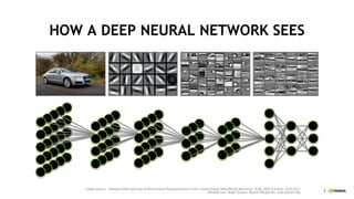 4
HOW A DEEP NEURAL NETWORK SEES
Image “Audi A7”
Image source: “Unsupervised Learning of Hierarchical Representations with Convolutional Deep Belief Networks” ICML 2009 & Comm. ACM 2011.
Honglak Lee, Roger Grosse, Rajesh Ranganath, and Andrew Ng.
 