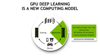 6
Training
Device
Datacenter
GPU DEEP LEARNING
IS A NEW COMPUTING MODEL
DATACENTER INFERENCING
10s of billions of image, voice, video
queries per day
GPU inference for fast response,
maximize datacenter throughput
 