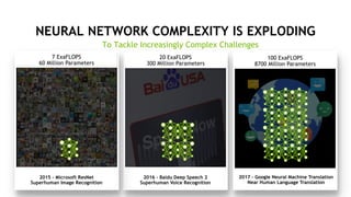 2016 – Baidu Deep Speech 2
Superhuman Voice Recognition
2015 – Microsoft ResNet
Superhuman Image Recognition
2017 – Google Neural Machine Translation
Near Human Language Translation
100 ExaFLOPS
8700 Million Parameters
20 ExaFLOPS
300 Million Parameters
7 ExaFLOPS
60 Million Parameters
To Tackle Increasingly Complex Challenges
NEURAL NETWORK COMPLEXITY IS EXPLODING
 