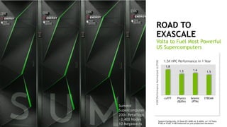 8
GEFORCE NOW
You listen to music on Spotify.
You watch movies on Netflix.
GeForce Now lets you play games
the same way.
Instantly stream the latest titles
from our powerful cloud-gaming
supercomputers. Think of it as your
game console in the sky.
Gaming is now easy and instant.
ROAD TO
EXASCALE
Volta to Fuel Most Powerful
US Supercomputers
1.8
1.5 1.6
1.5
cuFFT Physics
(QUDA)
Seismic
(RTM)
STREAM
V100PerformanceNormalizedtoP100
1.5X HPC Performance in 1 Year
Summit
Supercomputer
200+ PetaFlops
~3,400 Nodes
10 Megawatts
System Config Info: 2X Xeon E5-2690 v4, 2.6GHz, w/ 1X Tesla
P100 or V100. V100 measured on pre-production hardware.
 