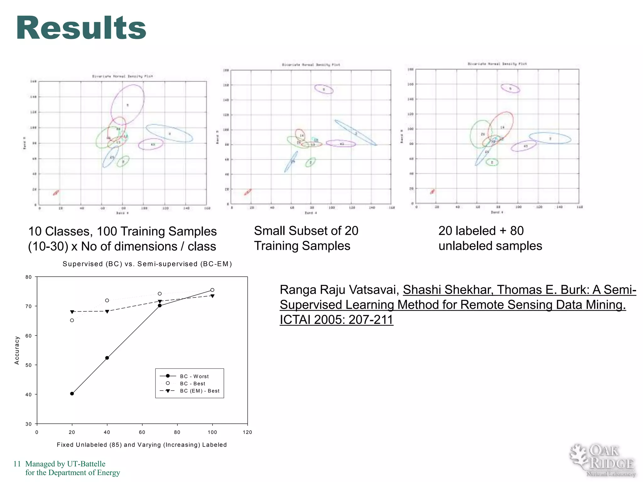 Results

Small Subset of 20
Training Samples

10 Classes, 100 Training Samples
(10-30) x No of dimensions / class

20 labeled + 80
unlabeled samples

S u p e rvise d (B C ) vs. S e m i-su p e rvise d (B C -E M )
80

Ranga Raju Vatsavai, Shashi Shekhar, Thomas E. Burk: A SemiSupervised Learning Method for Remote Sensing Data Mining.
ICTAI 2005: 207-211

A c c u ra c y

70

60

50
B C - W o rs t
B C - B est
B C (E M ) - B e s t

40

30
0

20

40

60

80

100

F ixe d U n la b e le d (8 5 ) a n d V a ryin g (In c re a s in g ) L a b e le d

11 Managed by UT-Battelle
for the Department of Energy

120

 