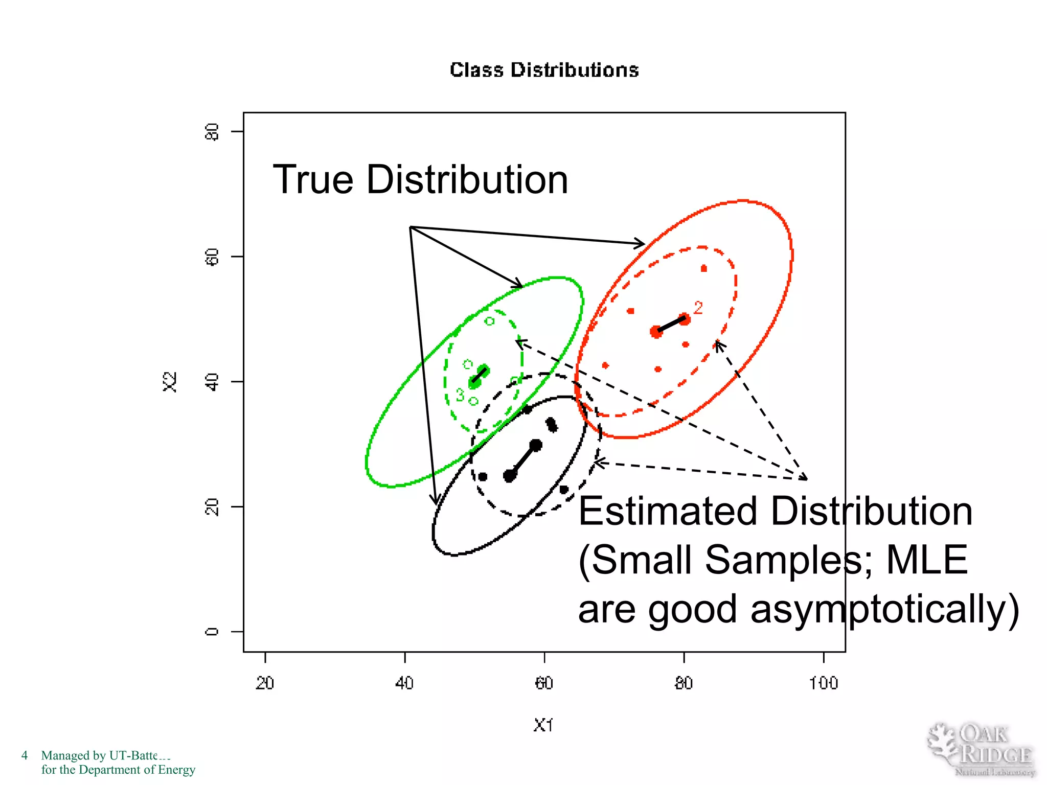 True Distribution

Estimated Distribution
(Small Samples; MLE
are good asymptotically)

4

Managed by UT-Battelle
for the Department of Energy

 