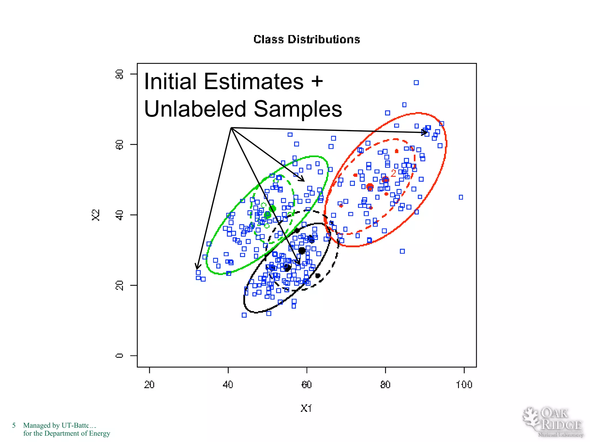 Initial Estimates +
Unlabeled Samples

5

Managed by UT-Battelle
for the Department of Energy

 
