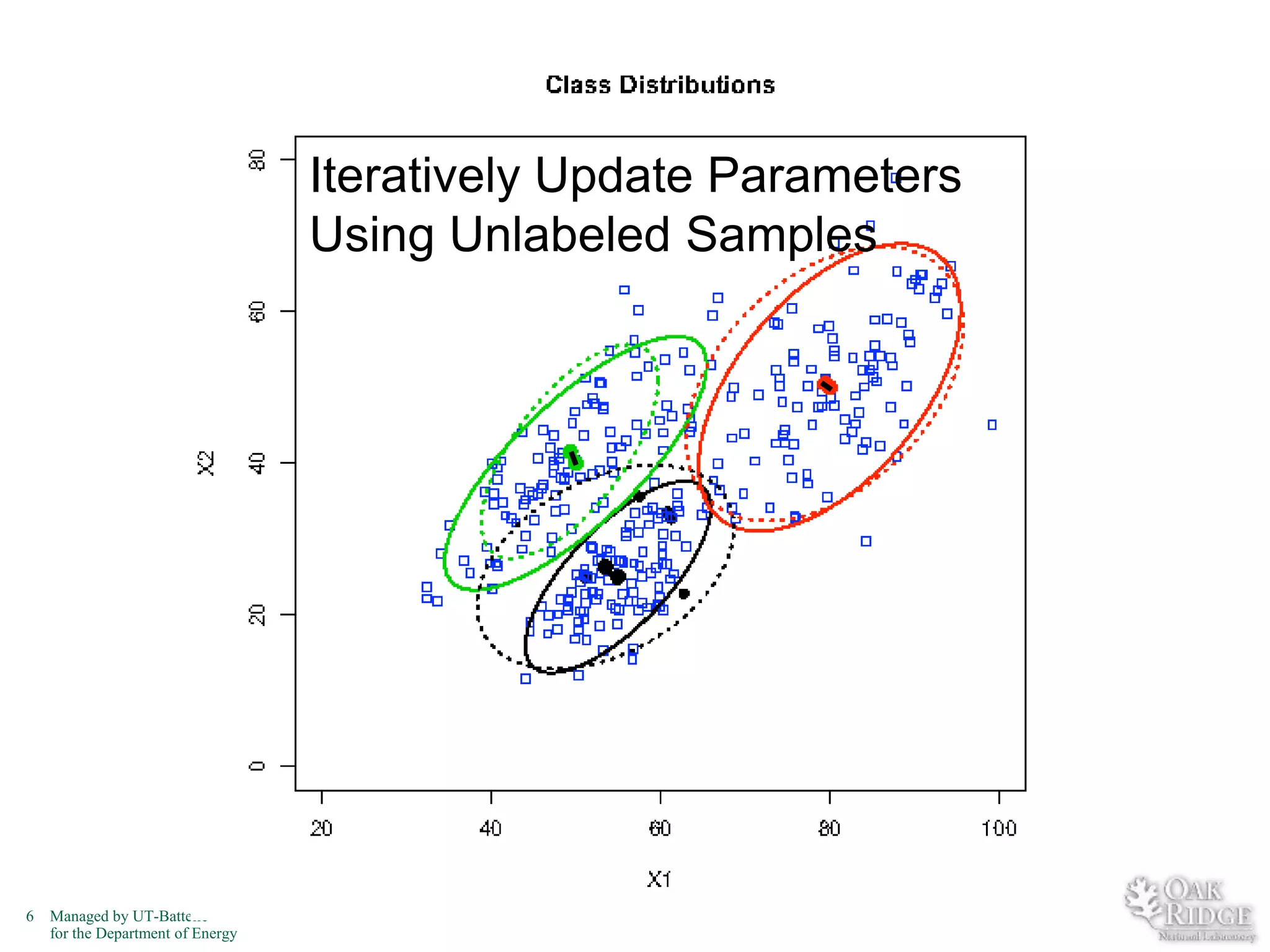 Iteratively Update Parameters
Using Unlabeled Samples

6

Managed by UT-Battelle
for the Department of Energy

 