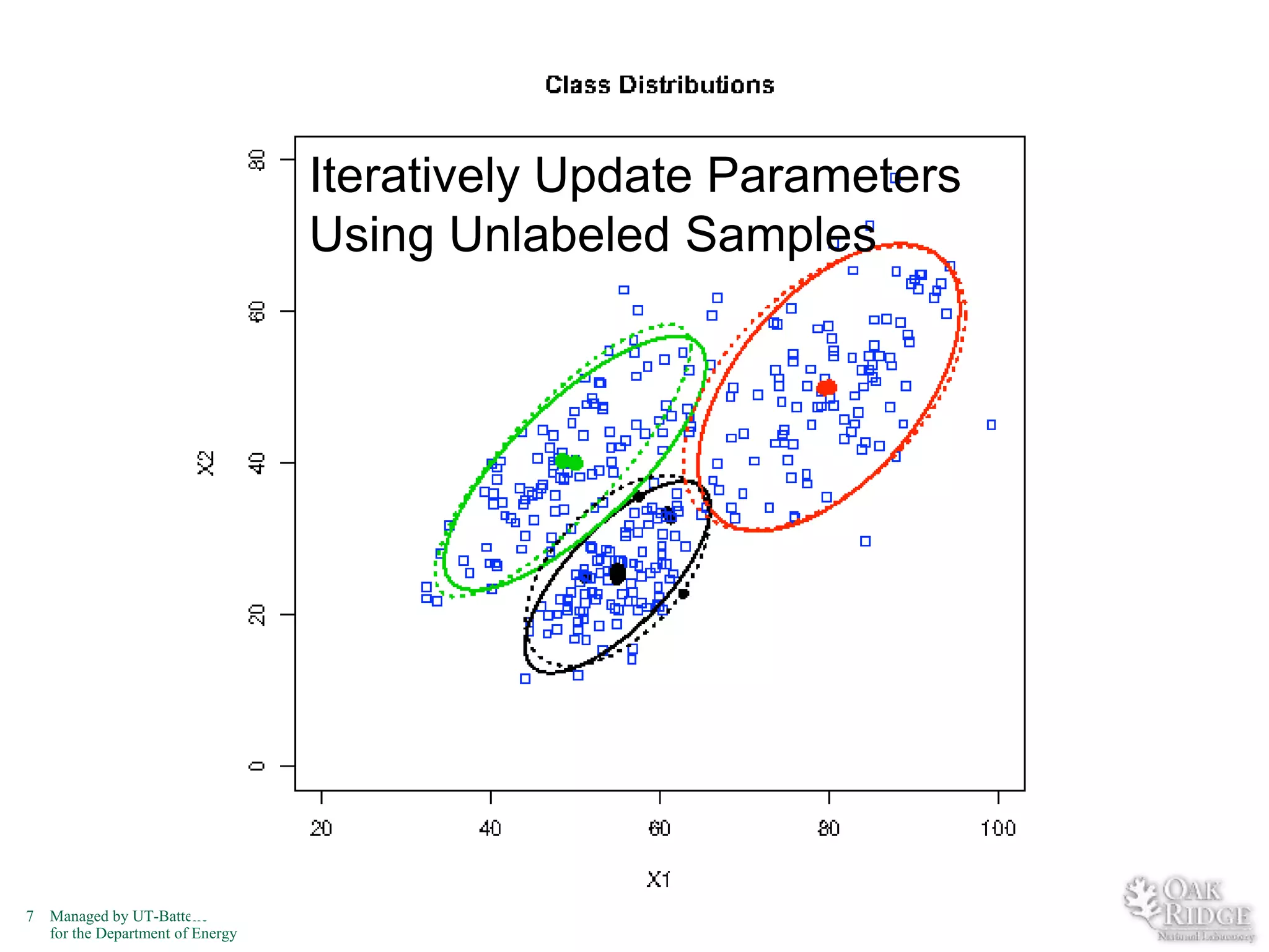 Iteratively Update Parameters
Using Unlabeled Samples

7

Managed by UT-Battelle
for the Department of Energy

 