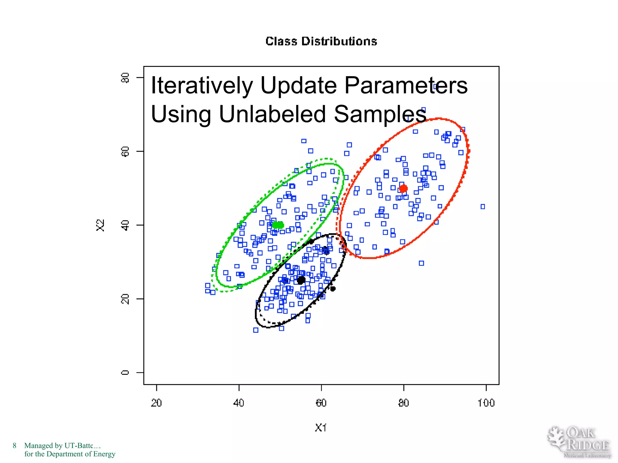 Iteratively Update Parameters
Using Unlabeled Samples

8

Managed by UT-Battelle
for the Department of Energy

 