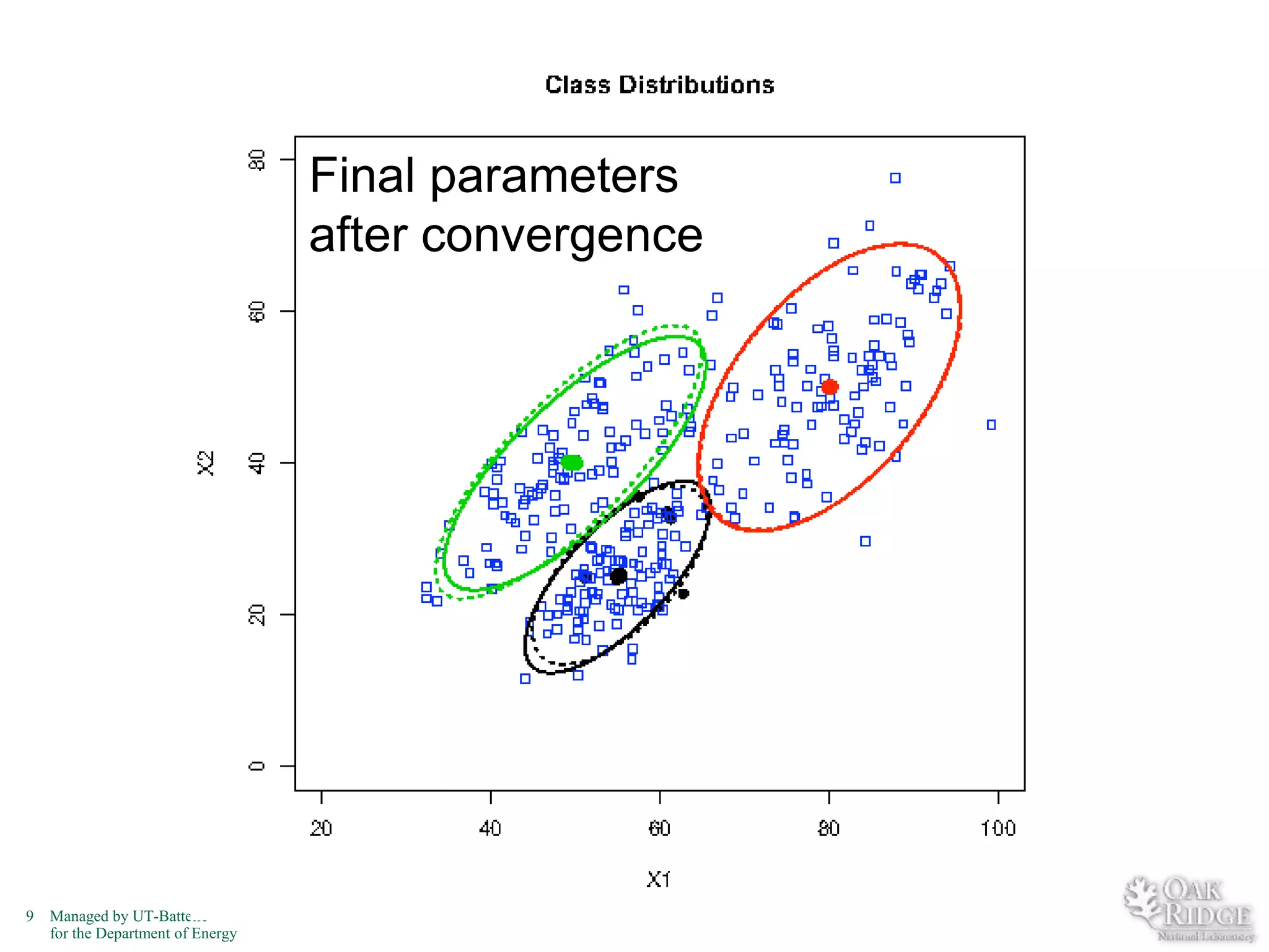 Final parameters
after convergence

9

Managed by UT-Battelle
for the Department of Energy

 