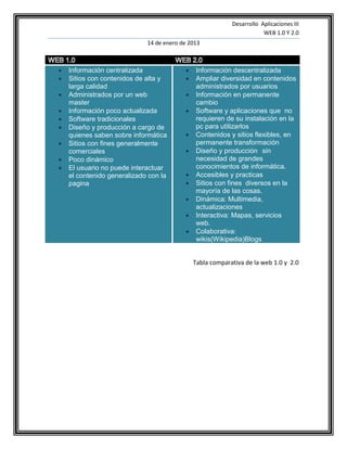 Desarrollo Aplicaciones III
                                                                       WEB 1.0 Y 2.0
                             14 de enero de 2013



   Información centralizada                  Información descentralizada
   Sitios con contenidos de alta y           Ampliar diversidad en contenidos
    larga calidad                              administrados por usuarios
   Administrados por un web                  Información en permanente
    master                                     cambio
   Información poco actualizada              Software y aplicaciones que no
   Software tradicionales                     requieren de su instalación en la
   Diseño y producción a cargo de             pc para utilizarlos
    quienes saben sobre informática           Contenidos y sitios flexibles, en
   Sitios con fines generalmente              permanente transformación
    comerciales                               Diseño y producción sin
   Poco dinámico                              necesidad de grandes
   El usuario no puede interactuar            conocimientos de informática.
    el contenido generalizado con la          Accesibles y practicas
    pagina                                    Sitios con fines diversos en la
                                               mayoría de las cosas.
                                              Dinámica: Multimedia,
                                               actualizaciones
                                              Interactiva: Mapas, servicios
                                               web.
                                              Colaborativa:
                                               wikis(Wikipedia)Blogs


                                              Tabla comparativa de la web 1.0 y 2.0
 