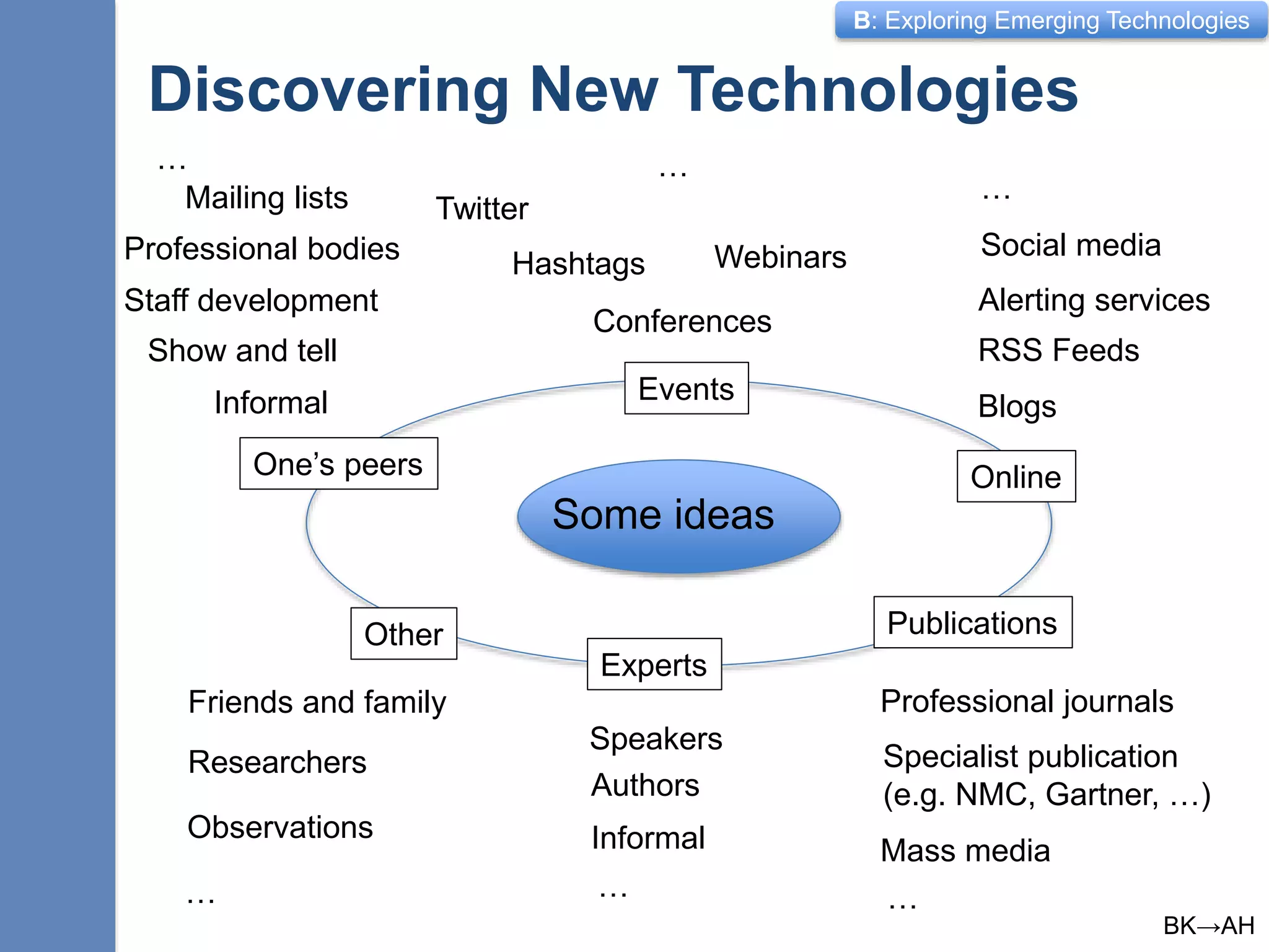 B: Exploring Emerging Technologies
Discovering New Technologies
4
Some ideas
One’s peers
Informal
Show and tell
Staff development
Mailing lists
Other
Friends and family
Researchers
Observations
…
Publications
Specialist publication
(e.g. NMC, Gartner, …)
Professional journals
Mass media
…
…
Experts
Authors
Speakers
Informal
…
Online
Blogs
RSS Feeds
Alerting services
…
Social media
Events
Conferences
Webinars
Twitter
…
HashtagsProfessional bodies
BK→AH
 