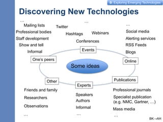 B: Exploring Emerging Technologies
Discovering New Technologies
4
Some ideas
One’s peers
Informal
Show and tell
Staff development
Mailing lists
Other
Friends and family
Researchers
Observations
…
Publications
Specialist publication
(e.g. NMC, Gartner, …)
Professional journals
Mass media
…
…
Experts
Authors
Speakers
Informal
…
Online
Blogs
RSS Feeds
Alerting services
…
Social media
Events
Conferences
Webinars
Twitter
…
HashtagsProfessional bodies
BK→AH
 