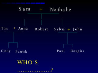 Sam Nathalie Anna Robert Sylvia + + John + Tim Cindy Patrick Paul Douglas WHO´S  ...................? 