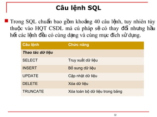 Câu lệnh SQL
32
 Trong SQL chu n bao g m kho ng 40 câu l nh, tuy nhiên tùy
ẩ ồ ả ệ
thu c vào HQT CSDL mà cú pháp s có thay i nh ng h u
ộ ẽ đổ ư ầ
h t các l nh u có cùng d ng và cùng m c ích s d ng.
ế ệ đề ạ ụ đ ử ụ
Câu lệnh Chức năng
Thao tác dữ liệu
SELECT Truy xuất dữ liệu
INSERT Bổ sung dữ liệu
UPDATE Cập nhật dữ liệu
DELETE Xóa dữ liệu
TRUNCATE Xóa toàn bộ dữ liệu trong bảng
 