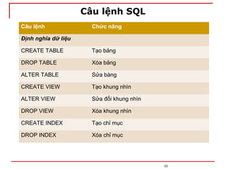 Câu lệnh SQL
33
Câu lệnh Chức năng
Định nghĩa dữ liệu
CREATE TABLE Tạo bảng
DROP TABLE Xóa bảng
ALTER TABLE Sửa bàng
CREATE VIEW Tạo khung nhìn
ALTER VIEW Sửa đổi khung nhìn
DROP VIEW Xóa khung nhìn
CREATE INDEX Tạo chỉ mục
DROP INDEX Xóa chỉ mục
 