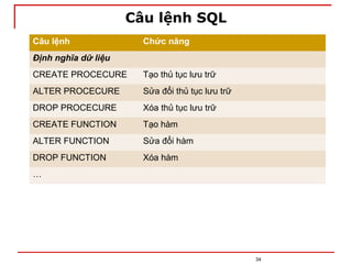 Câu lệnh SQL
34
Câu lệnh Chức năng
Định nghĩa dữ liệu
CREATE PROCECURE Tạo thủ tục lưu trữ
ALTER PROCECURE Sửa đổi thủ tục lưu trữ
DROP PROCECURE Xóa thủ tục lưu trữ
CREATE FUNCTION Tạo hàm
ALTER FUNCTION Sửa đổi hàm
DROP FUNCTION Xóa hàm
…
 