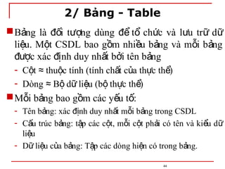 2/ Bảng - Table
44
B ng là i t ng dùng t ch c và l u tr d
ả đố ượ để ổ ứ ư ữ ữ
li u. M t CSDL bao g m nhi u b ng và m i b ng
ệ ộ ồ ề ả ỗ ả
c xác nh duy nh t b i tên b ng
đượ đị ấ ở ả
- C t thu c tính (tính ch t c a th c th )
ộ ≈ ộ ấ ủ ự ể
- Dòng B d li u (b th c th )
≈ ộ ữ ệ ộ ự ể
M i b ng bao g m các y u t :
ỗ ả ồ ế ố
- Tên b ng: xác nh duy nh t m i b ng trong CSDL
ả đị ấ ỗ ả
- C u trúc b ng: t p các c t, m i c t ph i có tên và ki u d
ấ ả ậ ộ ỗ ộ ả ể ữ
li u
ệ
- D li u c a b ng: T p các dòng hi n có trong b ng.
ữ ệ ủ ả ậ ệ ả
 