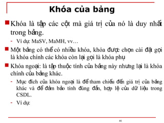 Khóa của bảng
45
Khóa là t p các c t mà giá tr c a nó là duy nh t
ậ ộ ị ủ ấ
trong b ng.
ả
- Ví d : MaSV, MaMH, vv…
ụ
 M t b ng có th có nhi u khóa, khóa c ch n cài t g i
ộ ả ể ề đượ ọ đặ ọ
là khóa chính các khóa còn l i g i là khóa ph
ạ ọ ụ
 Khóa ngo i: là t p thu c tính c a b ng này nh ng l i là khóa
ạ ậ ộ ủ ả ư ạ
chính c a b ng khác.
ủ ả
- M c ích c a khóa ngo i là tham chi u n giá tr c a b ng
ụ đ ủ ạ để ế đế ị ủ ả
khác và m b o tính úng n, h p l c a d li u trong
để đả ả đ đắ ợ ệ ủ ữ ệ
CSDL.
- Ví d :
ụ
 