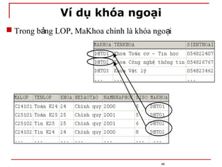 Ví dụ khóa ngoại
46
 Trong b ng LOP, MaKhoa chính là khóa ngo i
ả ạ
 