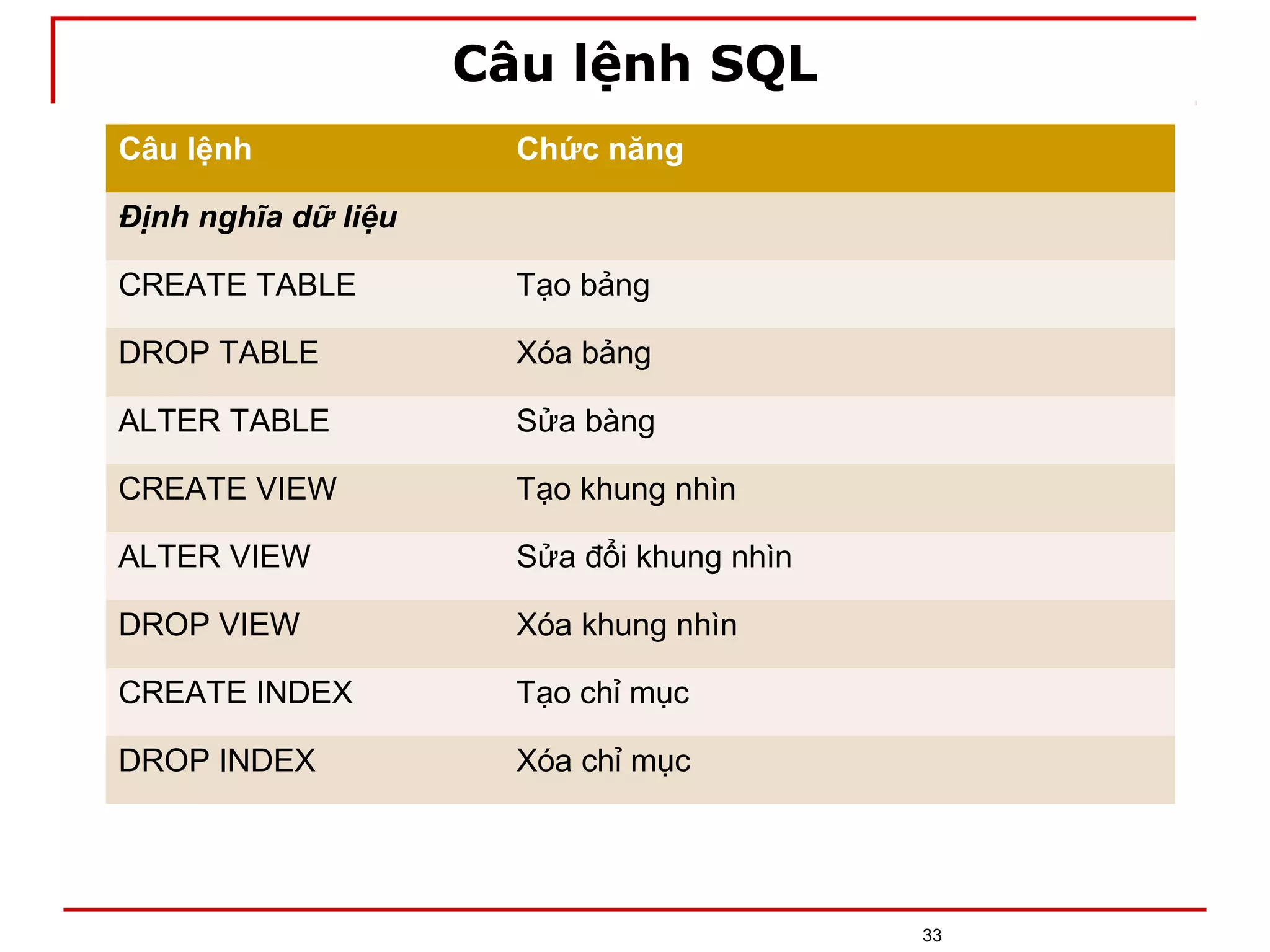 Câu lệnh SQL
33
Câu lệnh Chức năng
Định nghĩa dữ liệu
CREATE TABLE Tạo bảng
DROP TABLE Xóa bảng
ALTER TABLE Sửa bàng
CREATE VIEW Tạo khung nhìn
ALTER VIEW Sửa đổi khung nhìn
DROP VIEW Xóa khung nhìn
CREATE INDEX Tạo chỉ mục
DROP INDEX Xóa chỉ mục
 