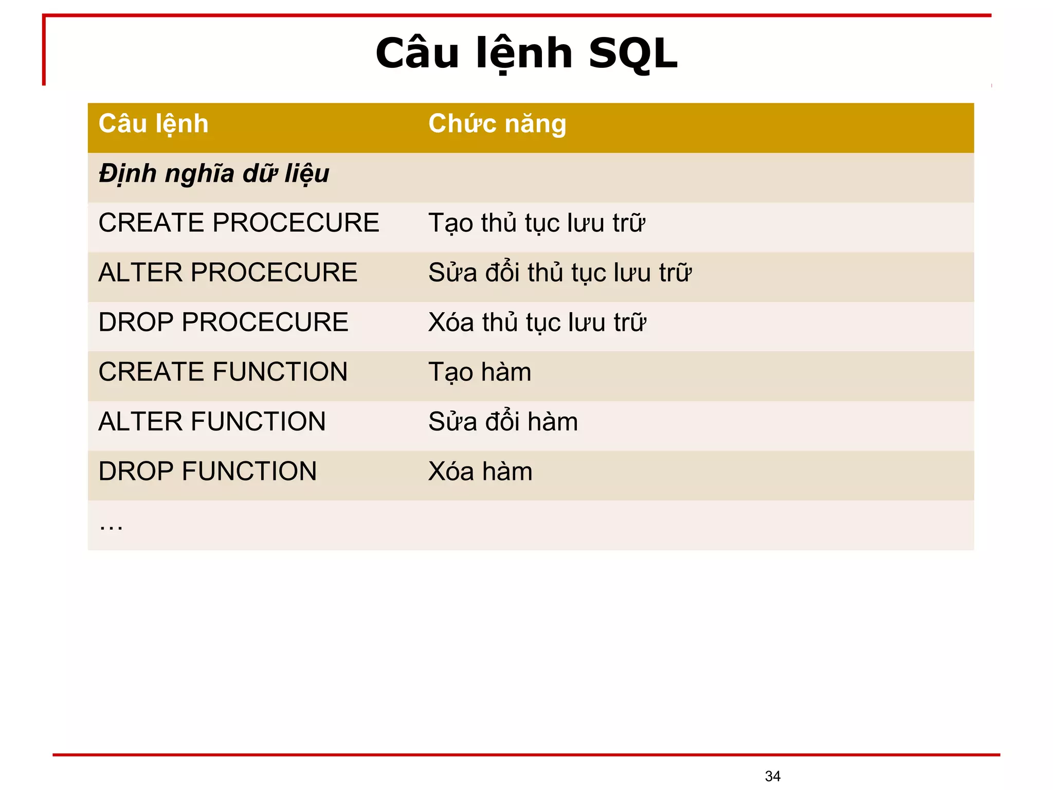 Câu lệnh SQL
34
Câu lệnh Chức năng
Định nghĩa dữ liệu
CREATE PROCECURE Tạo thủ tục lưu trữ
ALTER PROCECURE Sửa đổi thủ tục lưu trữ
DROP PROCECURE Xóa thủ tục lưu trữ
CREATE FUNCTION Tạo hàm
ALTER FUNCTION Sửa đổi hàm
DROP FUNCTION Xóa hàm
…
 