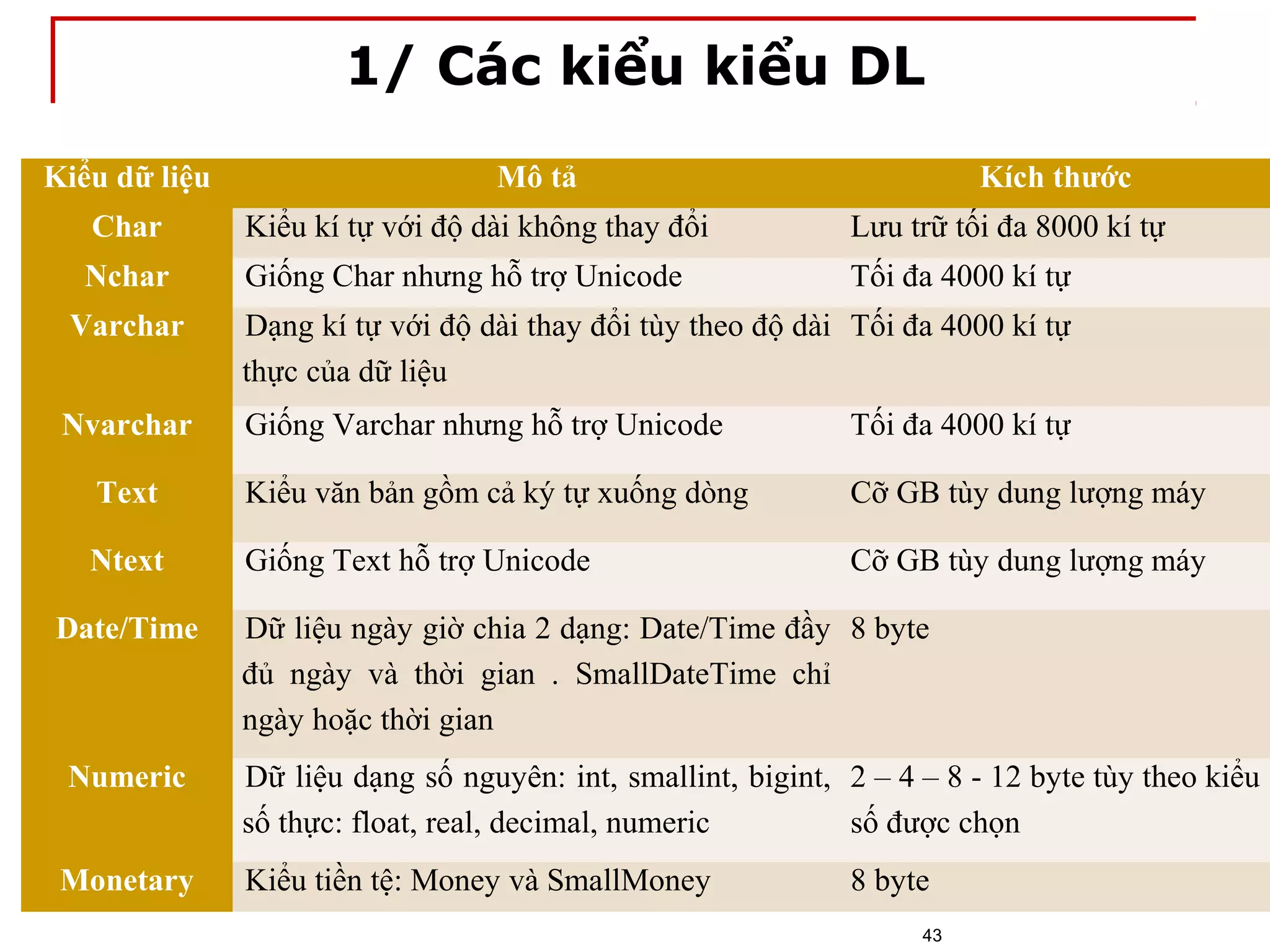 1/ Các kiểu kiểu DL
Kiểu dữ liệu Mô tả Kích thước
Char Kiểu kí tự với độ dài không thay đổi Lưu trữ tối đa 8000 kí tự
Nchar Giống Char nhưng hỗ trợ Unicode Tối đa 4000 kí tự
Varchar Dạng kí tự với độ dài thay đổi tùy theo độ dài
thực của dữ liệu
Tối đa 4000 kí tự
Nvarchar Giống Varchar nhưng hỗ trợ Unicode Tối đa 4000 kí tự
Text Kiểu văn bản gồm cả ký tự xuống dòng Cỡ GB tùy dung lượng máy
Ntext Giống Text hỗ trợ Unicode Cỡ GB tùy dung lượng máy
Date/Time Dữ liệu ngày giờ chia 2 dạng: Date/Time đầy
đủ ngày và thời gian . SmallDateTime chỉ
ngày hoặc thời gian
8 byte
Numeric Dữ liệu dạng số nguyên: int, smallint, bigint,
số thực: float, real, decimal, numeric
2 – 4 – 8 - 12 byte tùy theo kiểu
số được chọn
Monetary Kiểu tiền tệ: Money và SmallMoney 8 byte
43
 