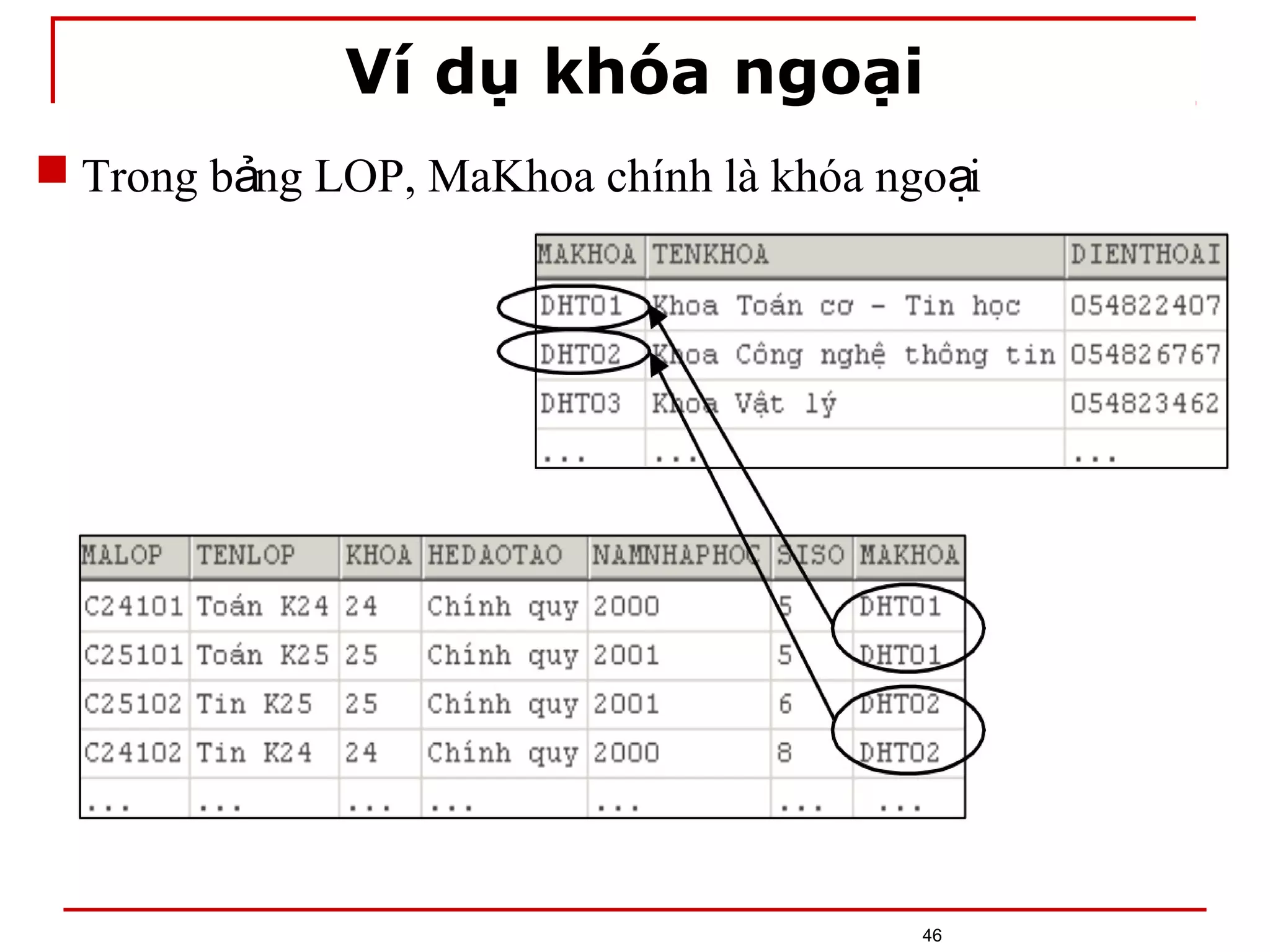 Ví dụ khóa ngoại
46
 Trong b ng LOP, MaKhoa chính là khóa ngo iả ạ
 