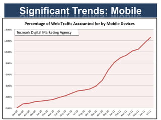 Significant Trends: Mobile
We now know
of the
importance of
Mobile
27
Tecmark Digital Marketing Agency
 