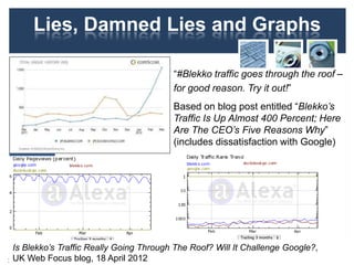 Lies, Damned Lies and Graphs
“#Blekko traffic goes through the roof –
for good reason. Try it out!”
Based on blog post entitled “Blekko’s
Traffic Is Up Almost 400 Percent; Here
Are The CEO’s Five Reasons Why”
(includes dissatisfaction with Google)
34
Is Blekko’s Traffic Really Going Through The Roof? Will It Challenge Google?,
UK Web Focus blog, 18 April 2012
 