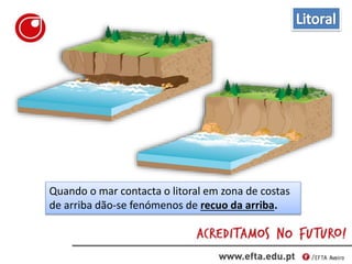 Quando o mar contacta o litoral em zona de costas
de arriba dão-se fenómenos de recuo da arriba.
 