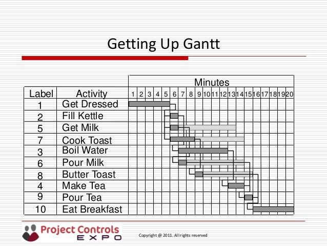 Cooking Gantt Chart