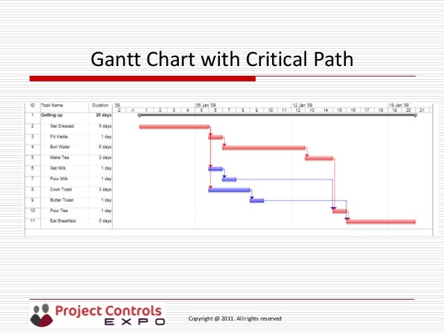 Gantt Chart Exercises With Answers