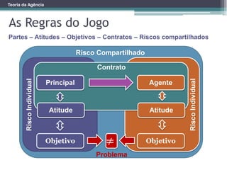 RiscoIndividual
RiscoIndividual
Teoria da Agência
As Regras do Jogo
Principal Agente
Atitude Atitude
Objetivo Objetivo
Contrato
Risco Compartilhado
≠
Problema
Partes – Atitudes – Objetivos – Contratos – Riscos compartilhados
 