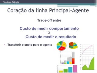 Teoria da Agência
Coração da linha Principal-Agente
Trade-off entre
Custo de medir comportamento
X
Custo de medir o resultado
• Transferir o custo para o agente
 
