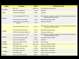 IDADE                 VACINAS               DOSES                                     DOENÇAS EVITADAS
             BCG - ID                          dose única     Formas graves de tuberculose
Ao nascer
             Vacina contra hepatite B           1ª dose       Hepatite B
1 mês        Vacina contra hepatite B           2ª dose       Hepatite B


             Vacina tetravalente (DTP + Hib)     1ª dose      Difteria, tétano, coqueluche, meningite e outras infecções causadas pelo
                                                                     Haemophilus influenzae tipo b
2 meses
             VOP (vacina oral contra pólio)     1ª dose       Poliomielite (paralisia infantil)
             VORH (Vacina Oral de Rotavírus                   Diarréia por Rotavírus
                                                1ª dose
                 Humano)

                                                              Difteria, tétano, coqueluche, meningite e outras infecções causadas pelo
             Vacina tetravalente (DTP + Hib)    2ª dose              Haemophilus influenzae tipo b

             VOP (vacina oral contra pólio)     2ª dose       Poliomielite (paralisia infantil)
4 meses
             VORH (Vacina Oral de Rotavírus0    2ª dose       Diarréia por Rotavírus
                                                              Difteria, tétano, coqueluche, meningite e outras infecções causadas pelo
             Vacina tetravalente (DTP + Hib)    3ª dose
                                                                     Haemophilus influenzae tipo b
6 meses
             VOP (vacina oral contra pólio)     3ª dose       Poliomielite (paralisia infantil)
             Vacina contra hepatite B           3ª dose       Hepatite B
9 meses      Vacina contra febre amarela       dose inicial   Febre amarela
12 meses     SRC (tríplice viral)              dose única     Sarampo, rubéola e caxumba
             VOP (vacina oral contra pólio)      reforço      Poliomielite (paralisia infantil)
15 meses
             DTP (tríplice bacteriana)         1º reforço     Difteria, tétano e coqueluche
             DTP (tríplice bacteriana          2º reforço     Difteria, tétano e coqueluche
4 - 6 anos
             SRC (tríplice viral)                reforço      Sarampo, rubéola e caxumba
10 anos      Vacina contra febre amarela        Reforço       Febre amarela
 