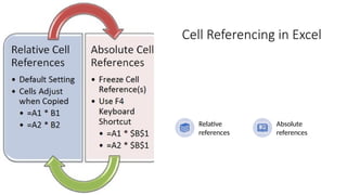 Cell Referencing in Excel
Relative
references
Absolute
references
 