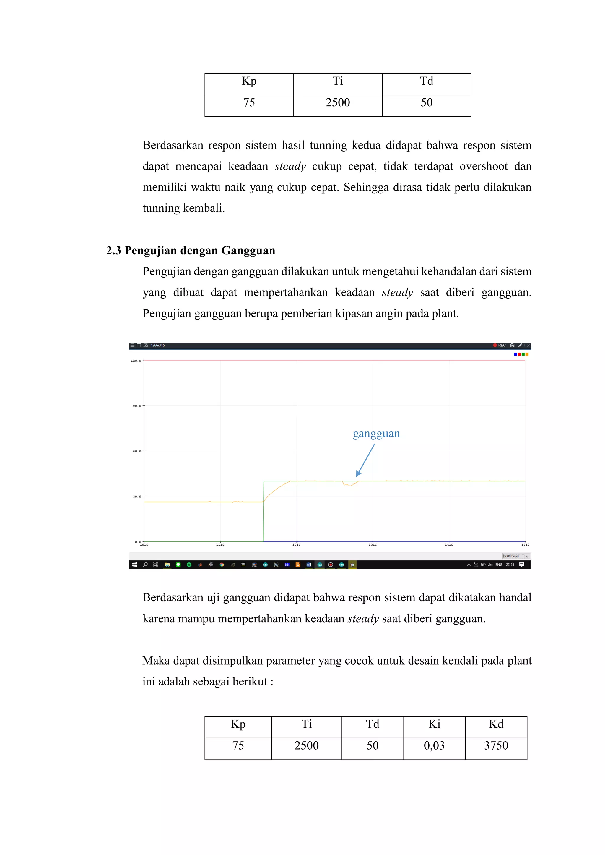 Kp Ti Td
75 2500 50
Berdasarkan respon sistem hasil tunning kedua didapat bahwa respon sistem
dapat mencapai keadaan steady cukup cepat, tidak terdapat overshoot dan
memiliki waktu naik yang cukup cepat. Sehingga dirasa tidak perlu dilakukan
tunning kembali.
2.3 Pengujian dengan Gangguan
Pengujian dengan gangguan dilakukan untuk mengetahui kehandalan dari sistem
yang dibuat dapat mempertahankan keadaan steady saat diberi gangguan.
Pengujian gangguan berupa pemberian kipasan angin pada plant.
Berdasarkan uji gangguan didapat bahwa respon sistem dapat dikatakan handal
karena mampu mempertahankan keadaan steady saat diberi gangguan.
Maka dapat disimpulkan parameter yang cocok untuk desain kendali pada plant
ini adalah sebagai berikut :
Kp Ti Td Ki Kd
75 2500 50 0,03 3750
gangguan
 