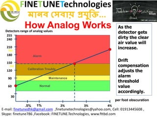 FINETUNETechnologies
মানব সেবায় প্রযুক্তি...
E-mail: finetunedhk@gmail.com ,finetunetechnologies@yahoo.com, Cell: 01913445608 ,
Skype: finetune786 ,Facebook: FINETUNE.Technologies, www.fttbd.com
As the
detector gets
dirty the clear
air value will
increase.
Drift
compensation
adjusts the
alarm
threshold
value
accordingly.
Normal
Maintenance
Calibration Trouble
Alarm
Normal
Maintenance
Calibration Trouble
Alarm
193
1% 2% 3% 4%.5%
per foot obscuration
210
60
90
120
150
180
30
240
255
Detectors range of analog values
145
How Analog Works
 