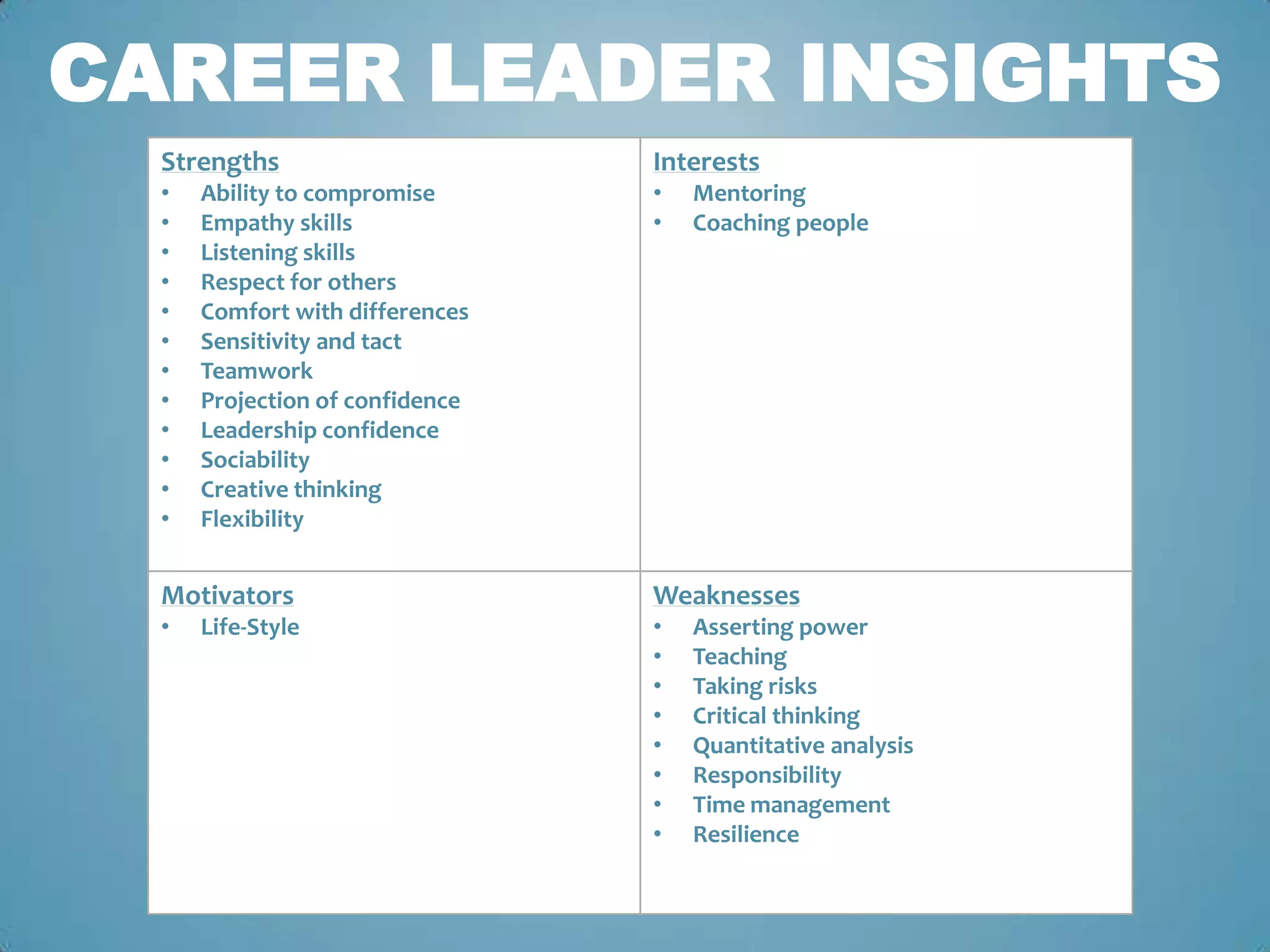 CAREER LEADER INSIGHTS
  Strengths                      Interests
  •   Ability to compromise      •   Mentoring
  •   Empathy skills             •   Coaching people
  •   Listening skills
  •   Respect for others
  •   Comfort with differences
  •   Sensitivity and tact
  •   Teamwork
  •   Projection of confidence
  •   Leadership confidence
  •   Sociability
  •   Creative thinking
  •   Flexibility


  Motivators                     Weaknesses
  •   Life-Style                 •   Asserting power
                                 •   Teaching
                                 •   Taking risks
                                 •   Critical thinking
                                 •   Quantitative analysis
                                 •   Responsibility
                                 •   Time management
                                 •   Resilience
 