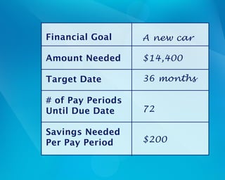 Financial Goal
Amount Needed
Target Date
# of Pay Periods
Until Due Date
Savings Needed
Per Pay Period
A new car
$14,400
36 months
72
$200
 