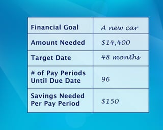 Financial Goal
Amount Needed
Target Date
# of Pay Periods
Until Due Date
Savings Needed
Per Pay Period
A new car
$14,400
48 months
96
$150
 