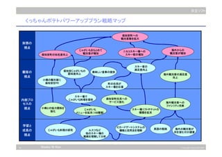 12 © Copyright Hitachi Soft 2003
日立ソフト
Niseko N-Ken
学習と
成長の
視点
内部プロ
セスの
視点
顧客の
視点
財務の
視点
スキー場リフトチケットの
種類を拡充
小樽の観光客に
倶知安をPR
じゃがいもをもとめて
観光客が増加
スキー場で
じゃがいも料理を提供
倶知安町への
観光客数を拡大
海外からの
観光客が増加
ニセコスキー場への
スキー客の増加
じゃがいも
メニューを拡充（100種類）
小樽との協力関係を
強化
倶知安じゃがいもの
認知度向上
倶知安町の知名度向上
スキー客の
満足度向上
じゃがいも料理の研究
ICカードゲートシステムの
機能と活用法を理解ルスツなど
他のスキー場の
戦略を理解して分析
英語の勉強 海外の観光客が
何を望むのか調査
海外観光客への
ファシリティ充実
海外観光客の満足度
向上
美味しい食事の提供
倶知安町住民への
サービス強化
町の住民が
スキー場を応援
くっちゃんポテトパワーアッププラン戦略マップ
 