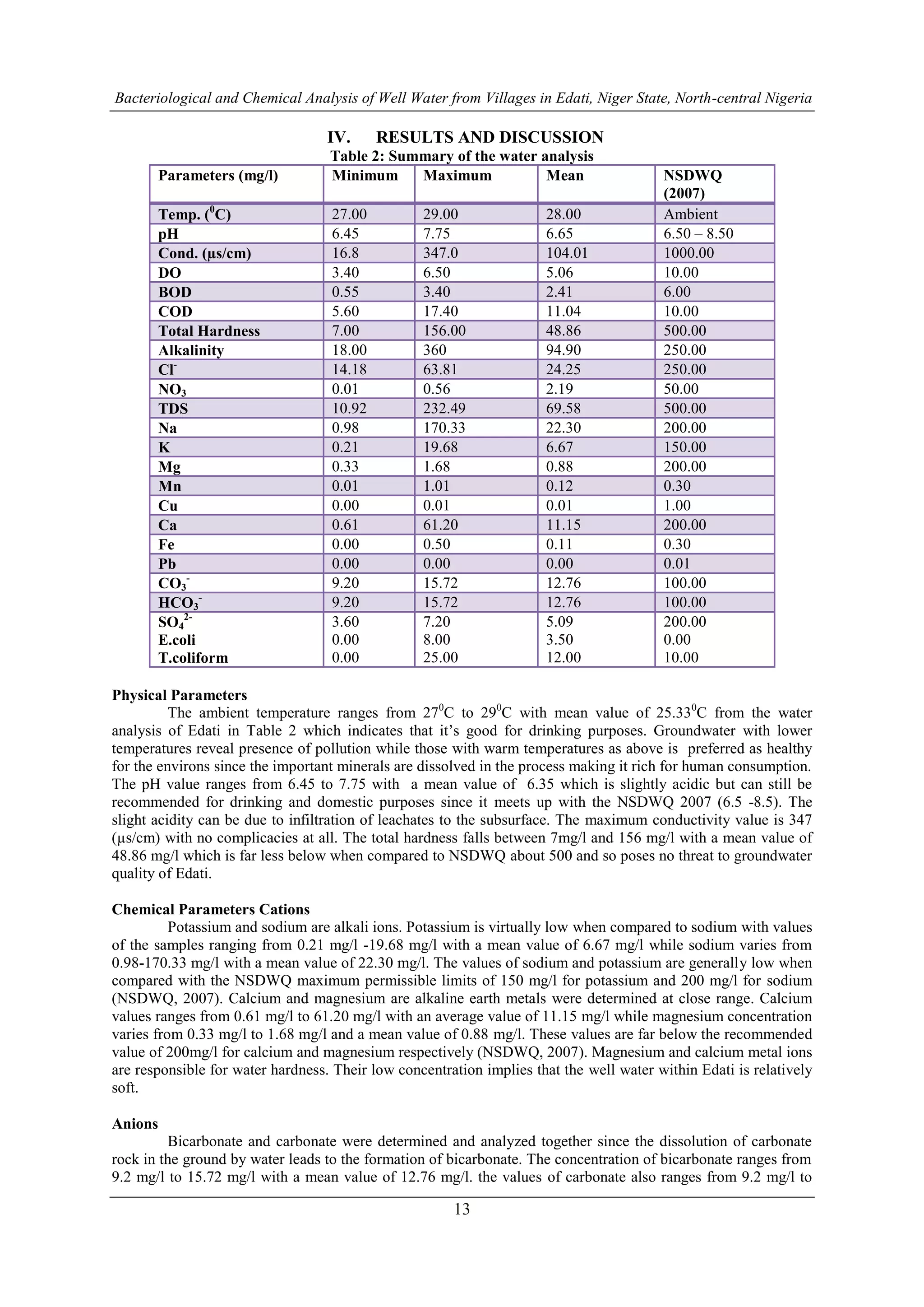 Bacteriological and Chemical Analysis of Well Water from Villages in Edati, Niger State, North-central Nigeria
13
IV. RESULTS AND DISCUSSION
Table 2: Summary of the water analysis
Parameters (mg/l) Minimum Maximum Mean NSDWQ
(2007)
Temp. (0
C) 27.00 29.00 28.00 Ambient
pH 6.45 7.75 6.65 6.50 – 8.50
Cond. (µs/cm) 16.8 347.0 104.01 1000.00
DO 3.40 6.50 5.06 10.00
BOD 0.55 3.40 2.41 6.00
COD 5.60 17.40 11.04 10.00
Total Hardness 7.00 156.00 48.86 500.00
Alkalinity 18.00 360 94.90 250.00
Cl-
14.18 63.81 24.25 250.00
NO3 0.01 0.56 2.19 50.00
TDS 10.92 232.49 69.58 500.00
Na 0.98 170.33 22.30 200.00
K 0.21 19.68 6.67 150.00
Mg 0.33 1.68 0.88 200.00
Mn 0.01 1.01 0.12 0.30
Cu 0.00 0.01 0.01 1.00
Ca 0.61 61.20 11.15 200.00
Fe 0.00 0.50 0.11 0.30
Pb 0.00 0.00 0.00 0.01
CO3
-
9.20 15.72 12.76 100.00
HCO3
-
9.20 15.72 12.76 100.00
SO4
2-
E.coli
T.coliform
3.60
0.00
0.00
7.20
8.00
25.00
5.09
3.50
12.00
200.00
0.00
10.00
Physical Parameters
The ambient temperature ranges from 270
C to 290
C with mean value of 25.330
C from the water
analysis of Edati in Table 2 which indicates that it’s good for drinking purposes. Groundwater with lower
temperatures reveal presence of pollution while those with warm temperatures as above is preferred as healthy
for the environs since the important minerals are dissolved in the process making it rich for human consumption.
The pH value ranges from 6.45 to 7.75 with a mean value of 6.35 which is slightly acidic but can still be
recommended for drinking and domestic purposes since it meets up with the NSDWQ 2007 (6.5 -8.5). The
slight acidity can be due to infiltration of leachates to the subsurface. The maximum conductivity value is 347
(µs/cm) with no complicacies at all. The total hardness falls between 7mg/l and 156 mg/l with a mean value of
48.86 mg/l which is far less below when compared to NSDWQ about 500 and so poses no threat to groundwater
quality of Edati.
Chemical Parameters Cations
Potassium and sodium are alkali ions. Potassium is virtually low when compared to sodium with values
of the samples ranging from 0.21 mg/l -19.68 mg/l with a mean value of 6.67 mg/l while sodium varies from
0.98-170.33 mg/l with a mean value of 22.30 mg/l. The values of sodium and potassium are generally low when
compared with the NSDWQ maximum permissible limits of 150 mg/l for potassium and 200 mg/l for sodium
(NSDWQ, 2007). Calcium and magnesium are alkaline earth metals were determined at close range. Calcium
values ranges from 0.61 mg/l to 61.20 mg/l with an average value of 11.15 mg/l while magnesium concentration
varies from 0.33 mg/l to 1.68 mg/l and a mean value of 0.88 mg/l. These values are far below the recommended
value of 200mg/l for calcium and magnesium respectively (NSDWQ, 2007). Magnesium and calcium metal ions
are responsible for water hardness. Their low concentration implies that the well water within Edati is relatively
soft.
Anions
Bicarbonate and carbonate were determined and analyzed together since the dissolution of carbonate
rock in the ground by water leads to the formation of bicarbonate. The concentration of bicarbonate ranges from
9.2 mg/l to 15.72 mg/l with a mean value of 12.76 mg/l. the values of carbonate also ranges from 9.2 mg/l to
 