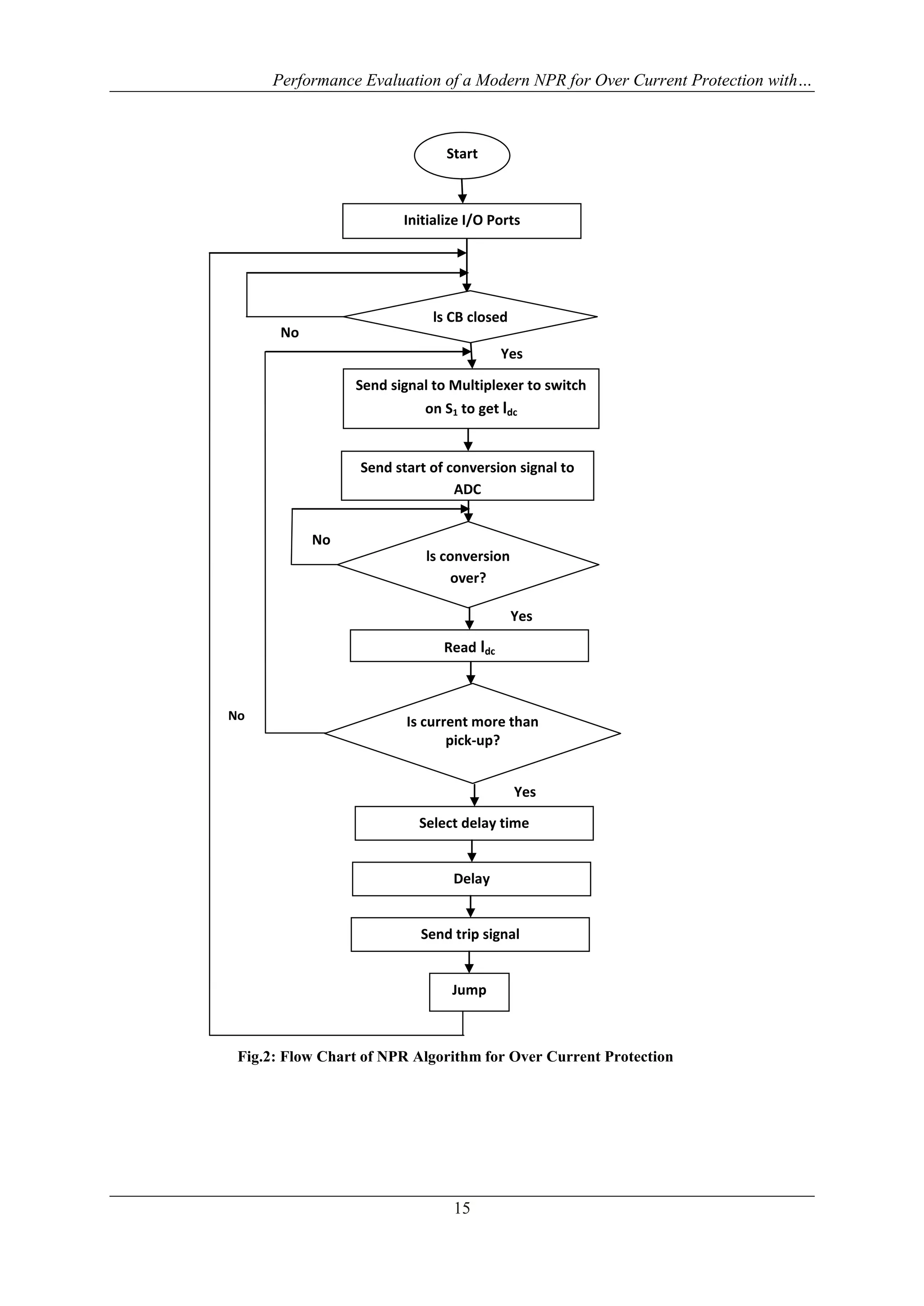 Performance Evaluation of a Modern NPR for Over Current Protection with…
15
Yes
No
Yes
No
Send signal to Multiplexer to switch
on S1 to get ldc
Start
Initialize I/O Ports
Send start of conversion signal to
ADC
Read ldc
Is current more than
pick-up?
Yes
ls CB closed
ls conversion
over?
No
Select delay time
Jump
Delay
Send trip signal
Fig.2: Flow Chart of NPR Algorithm for Over Current Protection
 