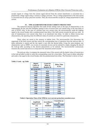 Performance Evaluation of a Modern NPR for Over Current Protection with…
14
accepts signals in voltage form the current signal derived from the current transformer is converted into a
proportional voltage signal using a current to voltage converter. The ac voltage proportional to the load current
is converted into dc using a precision rectifier. Thus, the microcontroller accepts dc voltage proportional to load
current.
IV. NPR ALGORITHM FOR OVER CURRENT PROTECTION
The numerical relaying algorithm first reads all the settings such as the type of characteristics to be
implemented, the Ipu, the time multiplier setting in case of inverse time over current relay or the time delay in
case of DTOC relay. In the case of a definite time over current relay, the microcontroller sends the tripping
signal to the circuit breaker after a predetermined time delay if the fault current exceeds the pick-up value. In
case of instantaneous over current relay there is no intentional time delay. In order to obtain inverse-time
characteristics, the operating times for different values of currents are noted for a particular characteristic.
These values are stored in the memory in tabular form. The microcontroller first determines the
magnitude of the fault current and then selects the corresponding time of operation from the look-up table. A
delay subroutine is started and the trip signal is sent after the desired delay. Using the same program, any
characteristic such as IDMT, very inverse or extremely inverse can be realized by simply changing the data of
the look-up table according to the desired characteristic to be realized. The microcontroller continuously
measures the current and moves in a loop and if the measured current exceeds .
The pick-up value, it compares the measured value of the current with the digital values of current give
in the look-up table in order to select the corresponding count for a time delay. Then it goes in delay subroutine
and sends a trip signal to the circuit breaker after the predetermined time delay. The flowchart is shown in Fig.2.
Table.1: Look – up Table
Table.2: Operation Time of the NPR for over-current protection execution on µc
Digital
Values of
Current
Count for
Delay in
Register B
Delay Time
in Sec
0C (COUNT) - -
7FH 03H 0.19
7AH 05H 0.32
6DH 09H 0.57
66H 00BH 0.70
60H 00DH 0.83
5AH 010H 1.00
53H 016H 1.40
4DH 01EH 1.90
46H 02DH 2.90
40H 050H 5.10
3AH 07DH 8.00
33H 0DBH 14.00
Amplitude
Input current
(A)
According to
IEC
standard
Execution on
µc
Written ASM
code
170 - -
210 - -
213 329.9419 324.6737
227 19.2614 19.34454
500 0.9948 0.994825
 