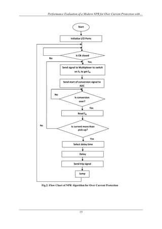 Performance Evaluation of a Modern NPR for Over Current Protection with…
15
Yes
No
Yes
No
Send signal to Multiplexer to switch
on S1 to get ldc
Start
Initialize I/O Ports
Send start of conversion signal to
ADC
Read ldc
Is current more than
pick-up?
Yes
ls CB closed
ls conversion
over?
No
Select delay time
Jump
Delay
Send trip signal
Fig.2: Flow Chart of NPR Algorithm for Over Current Protection
 